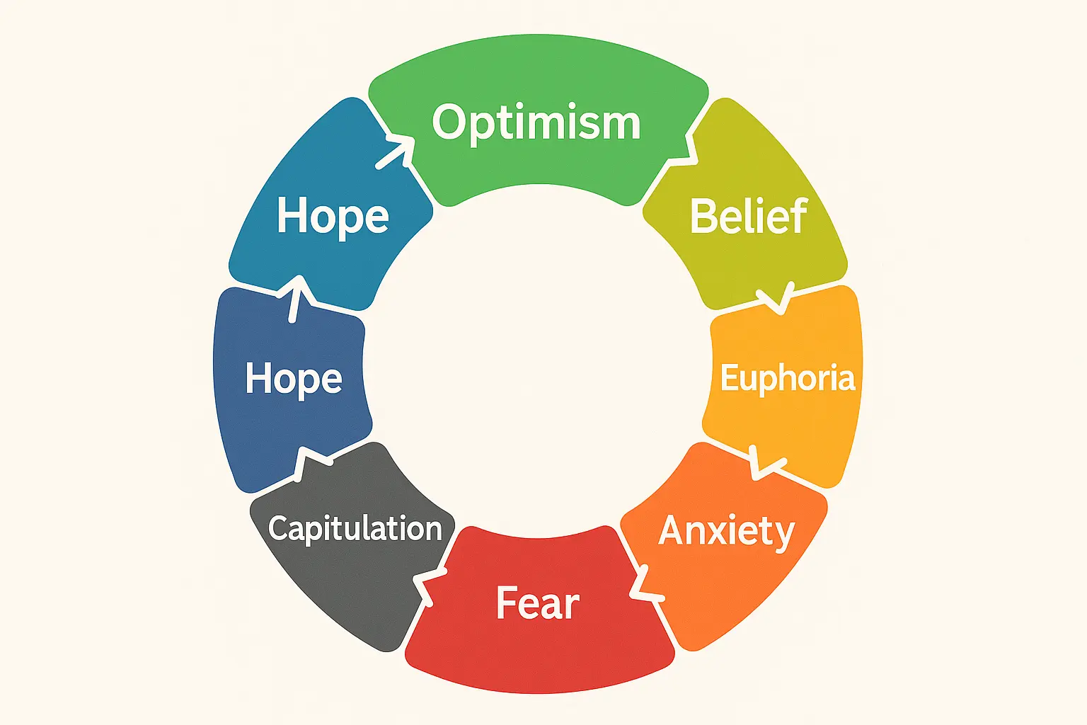 Emotional market cycle in crypto showing optimism, belief, euphoria, complacency, anxiety, fear, capitulation, and hope.